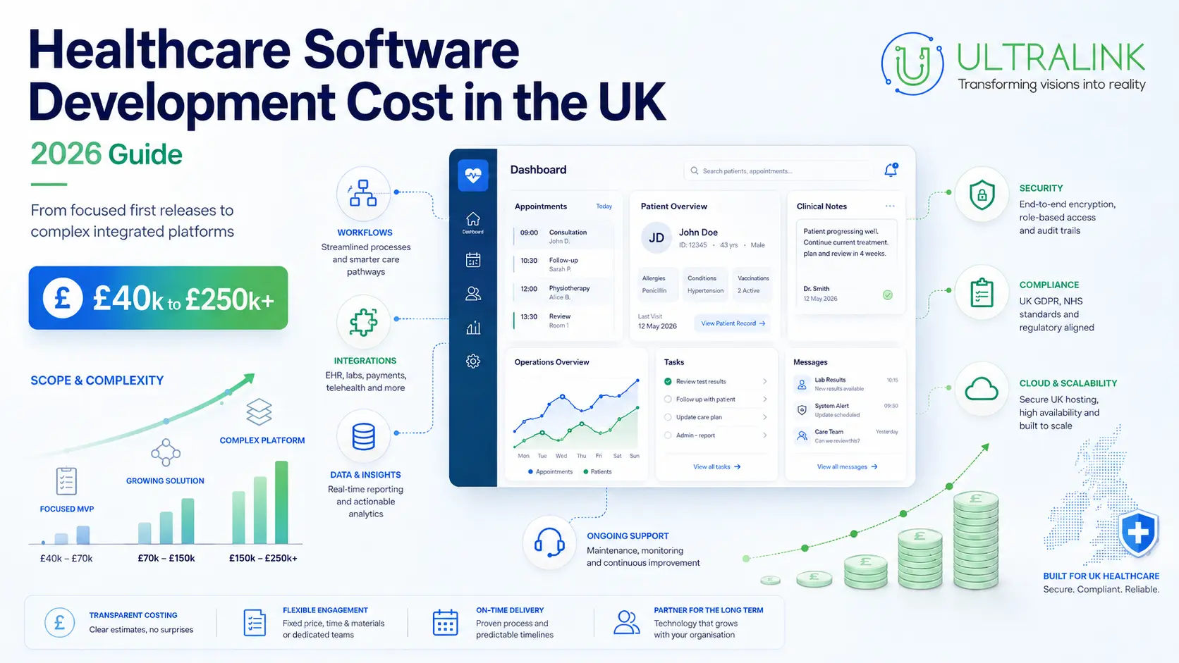 How Much Does Custom Healthcare Software Cost in the UK?